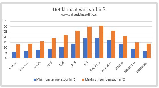 Klimaat Sardinie